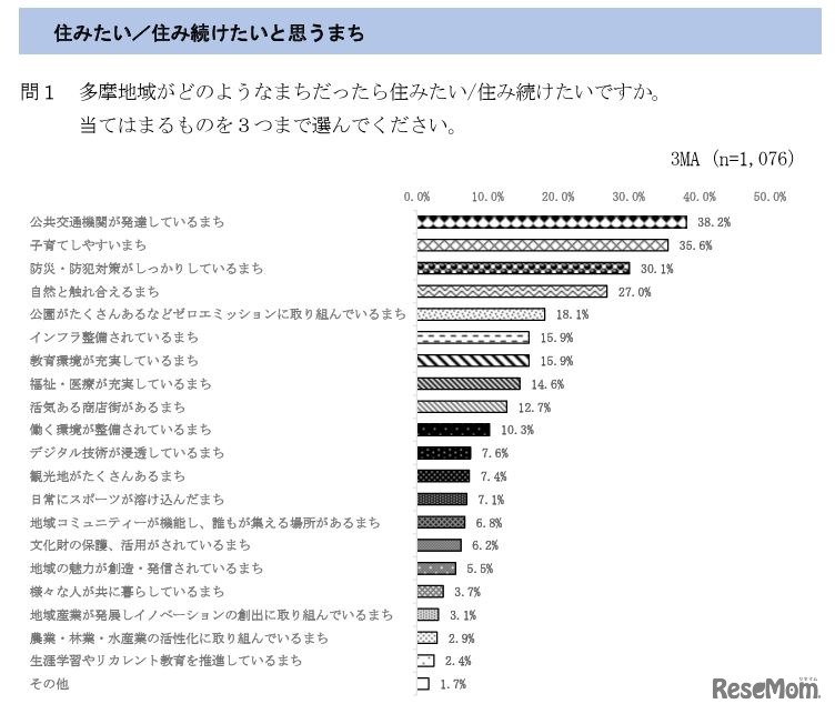住みたい／住み続けたいと思うまち