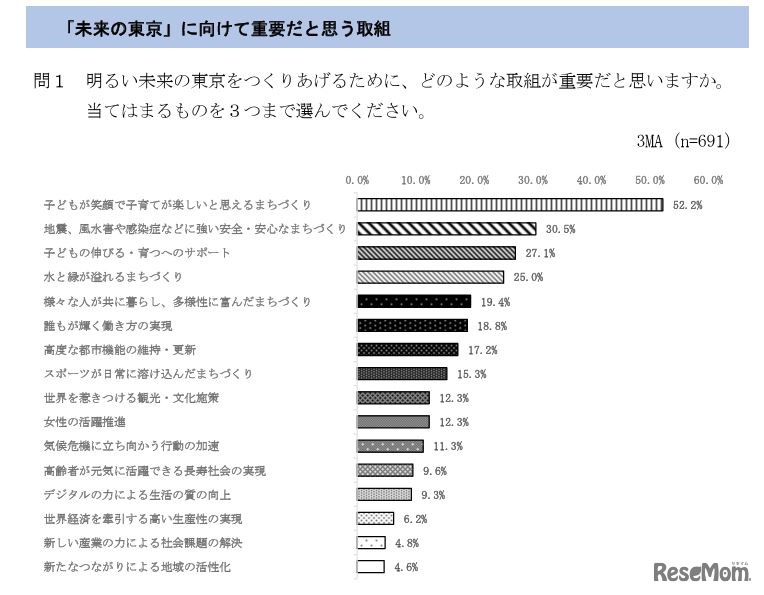 「未来の東京」に向けて重要だと思う取組