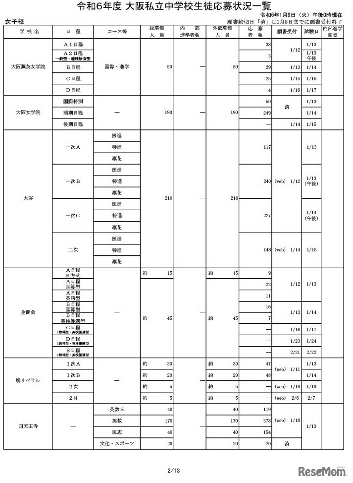 令和6年度 大阪私立中学校生徒応募状況一覧（女子校）