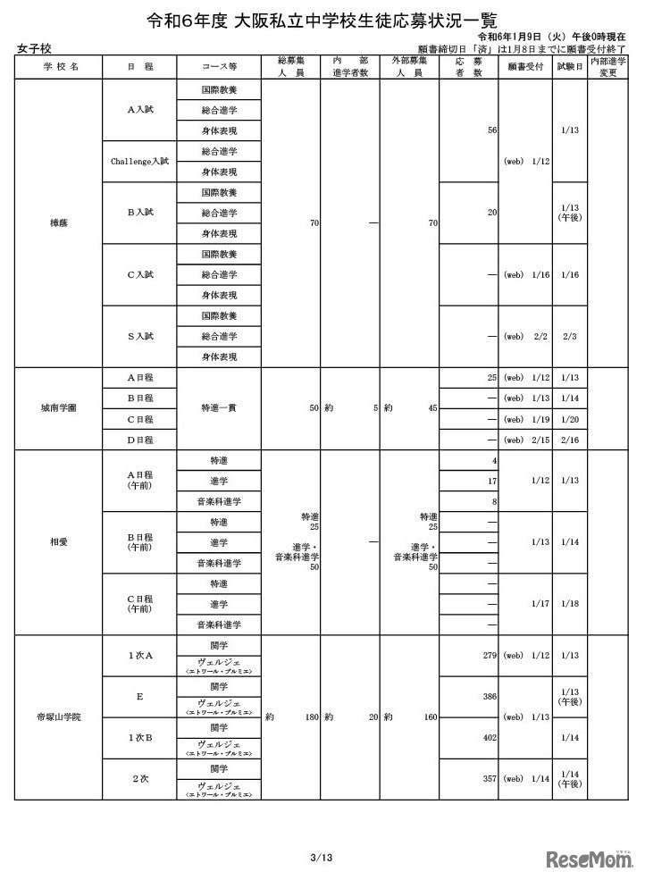 令和6年度 大阪私立中学校生徒応募状況一覧（女子校）