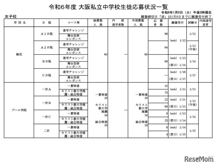 令和6年度 大阪私立中学校生徒応募状況一覧（女子校）