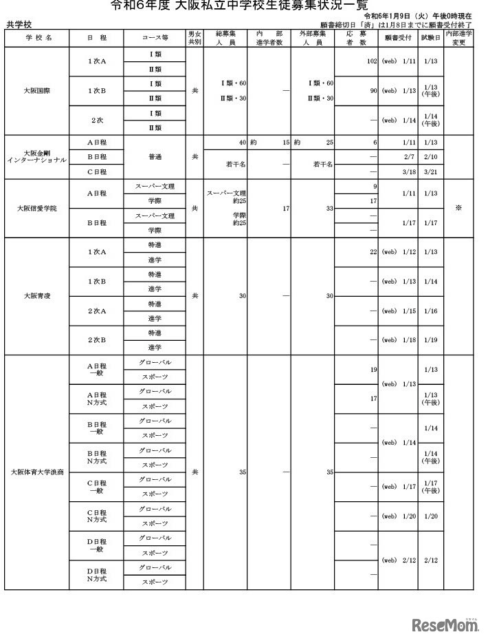 令和6年度 大阪私立中学校生徒応募状況一覧（共学校）