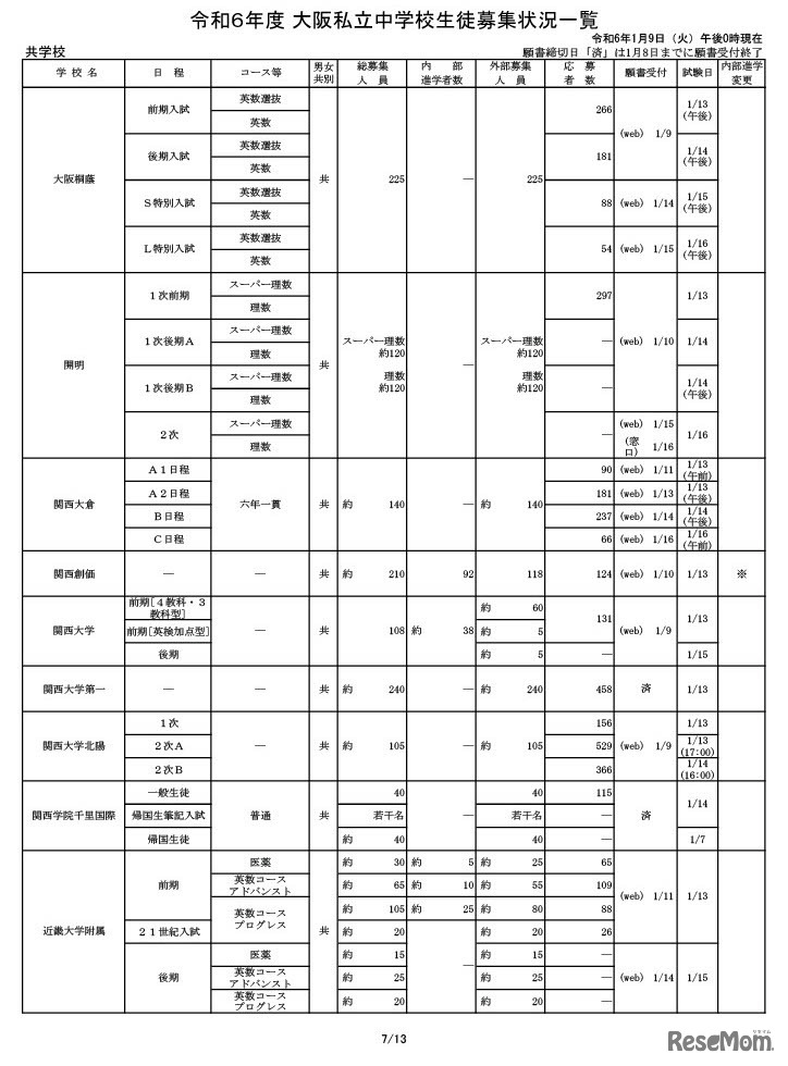 令和6年度 大阪私立中学校生徒応募状況一覧（共学校）