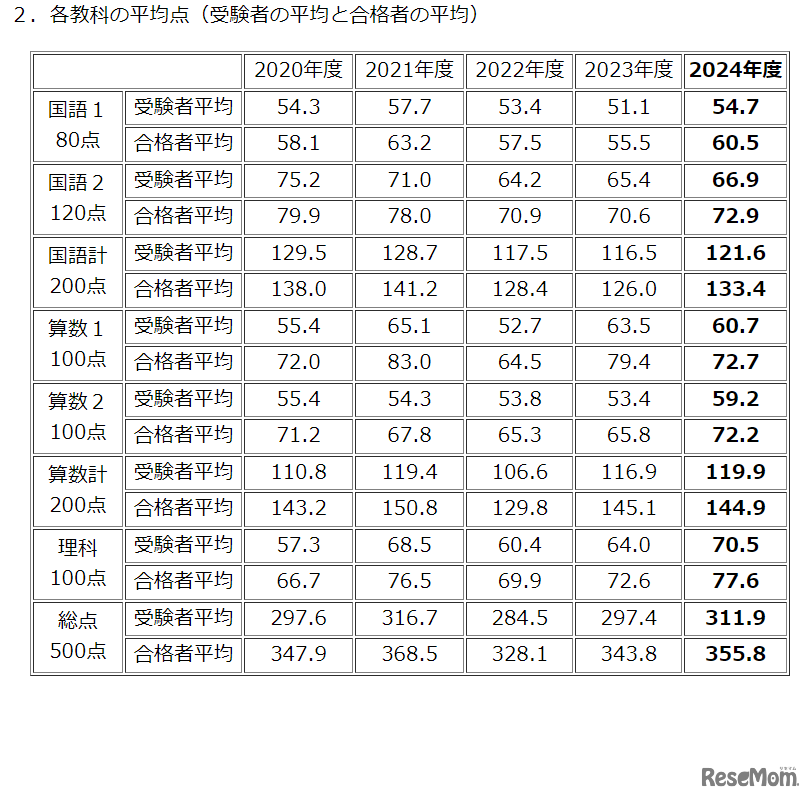 各教科の平均点（受験者の平均と合格者の平均）