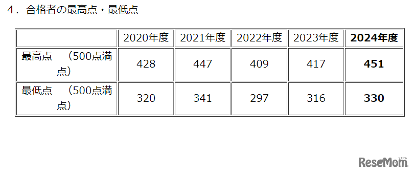 合格者の最高点・最低点