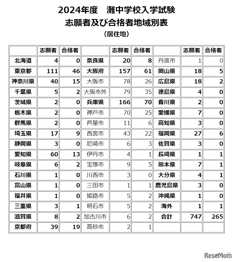 2024年度　灘中学校入学試験志願者および合格者地域別表（居住地）