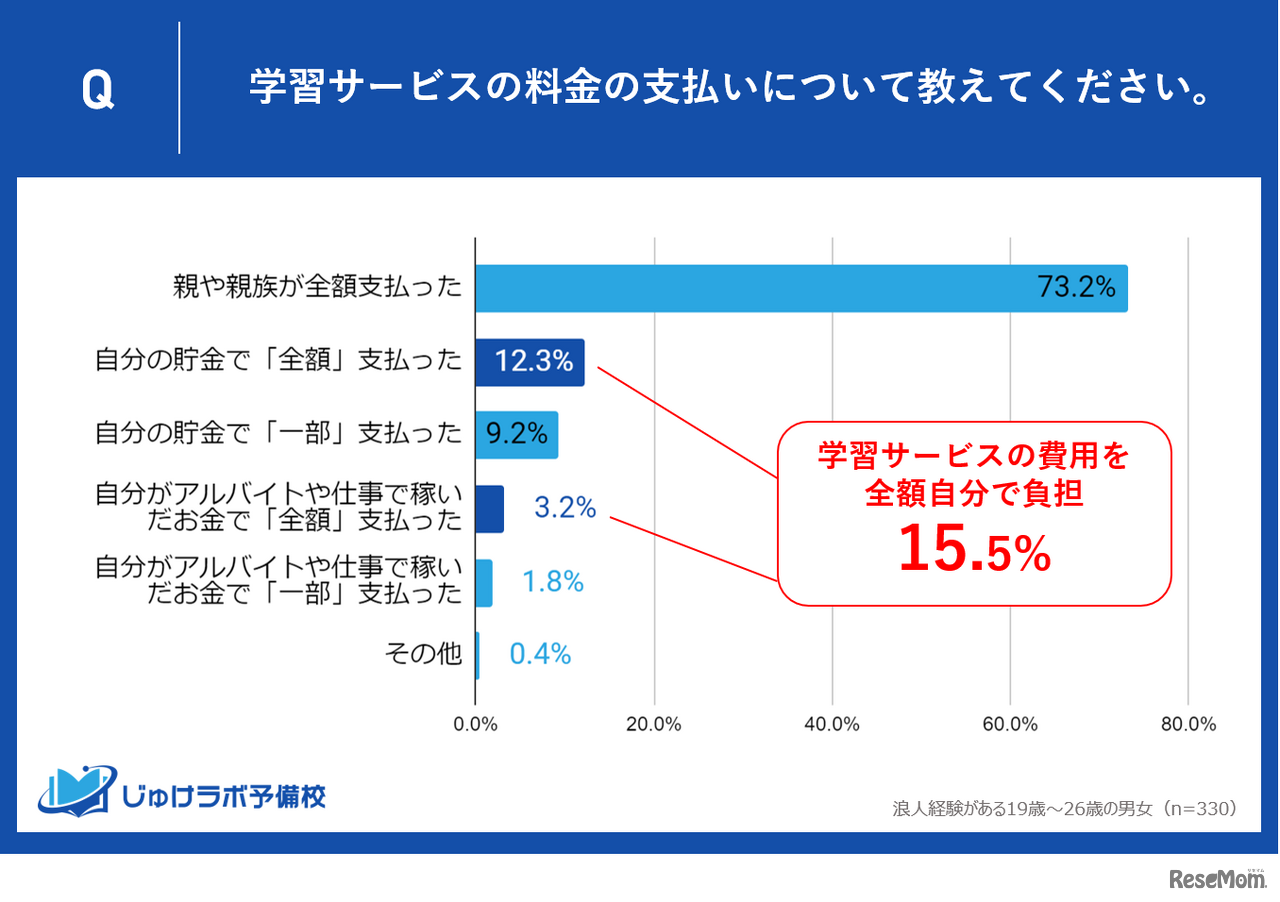 学習サービスの料金の支払いについて