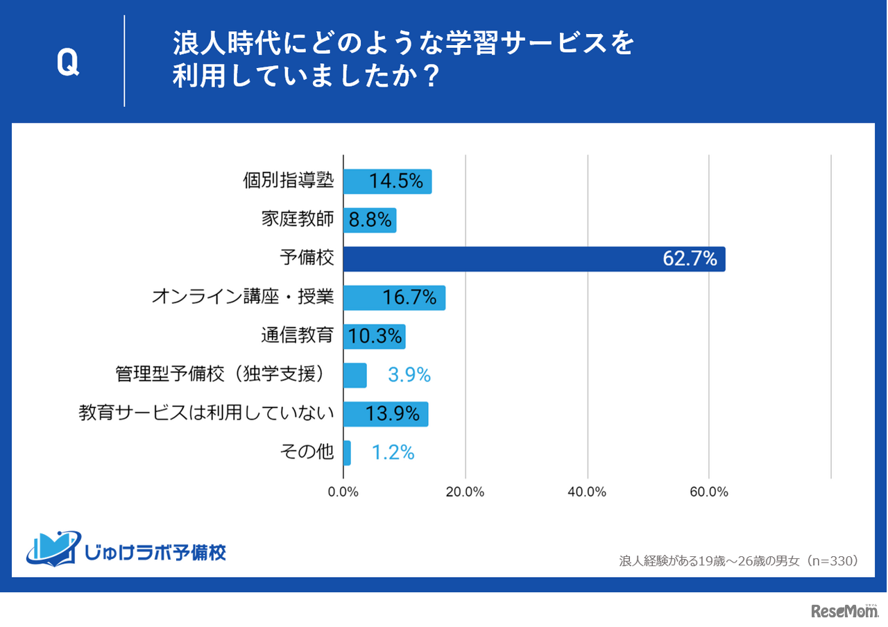 浪人時代にどのような学習サービスを利用していたか
