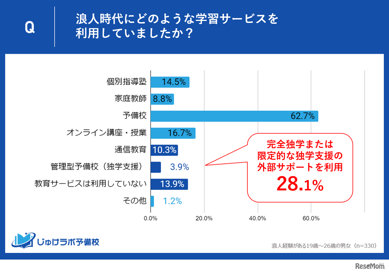 浪人時代にどのような学習サービスを利用していたか
