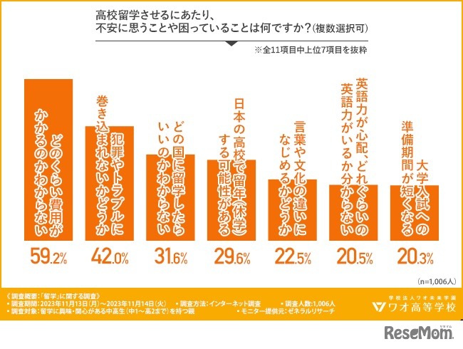 高校留学させるにあたり、不安に思うことや困っていることは何ですか？（複数選択可）／ゼネラルリサーチ調査