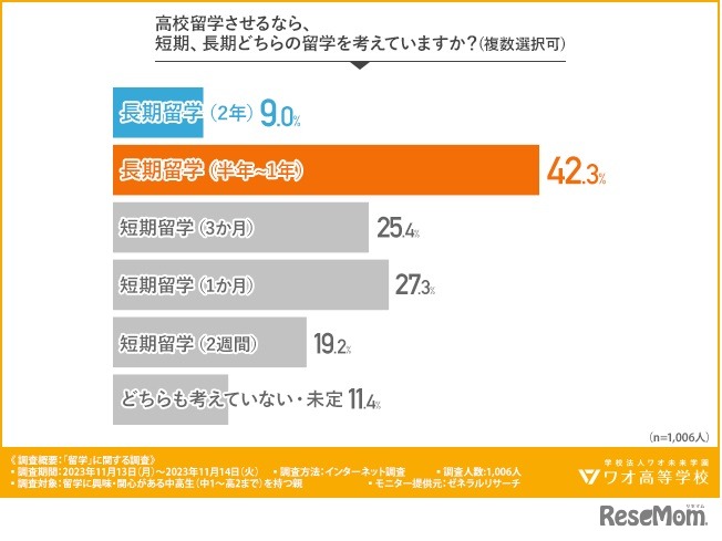 高校留学させるなら、短期、長期どちらの留学を考えていますか？（複数選択可）／ゼネラルリサーチ調査