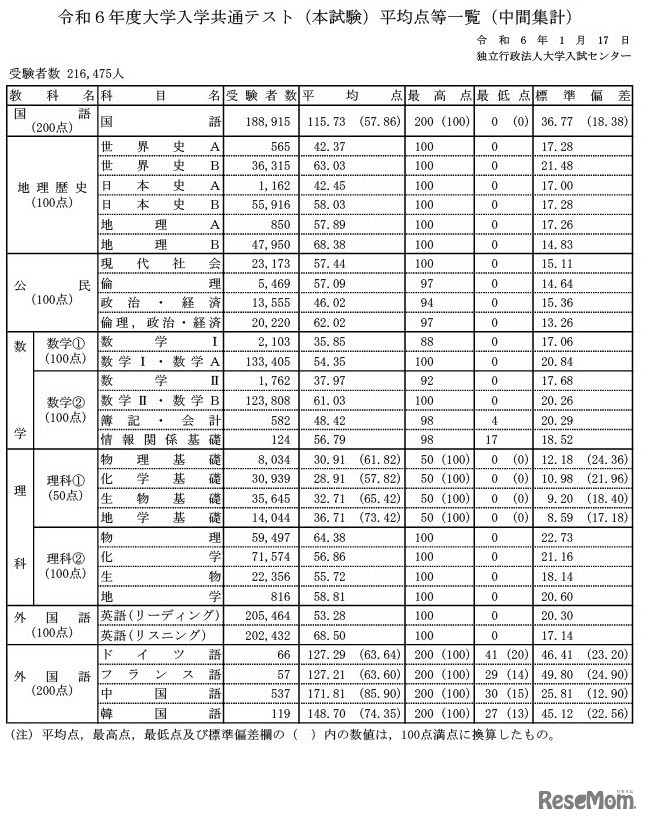 令和6年度大学入学共通テスト（本試験）平均点等一覧（中間集計）