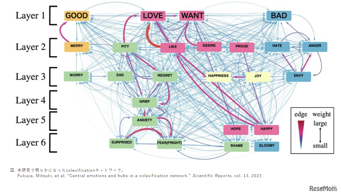 研究で明らかになったcolexificationネットワーク（Fukuya, Mitsuki, et al. “Central emotions and hubs in a colexification network.” Scientific Reports, vol. 13, 2023）