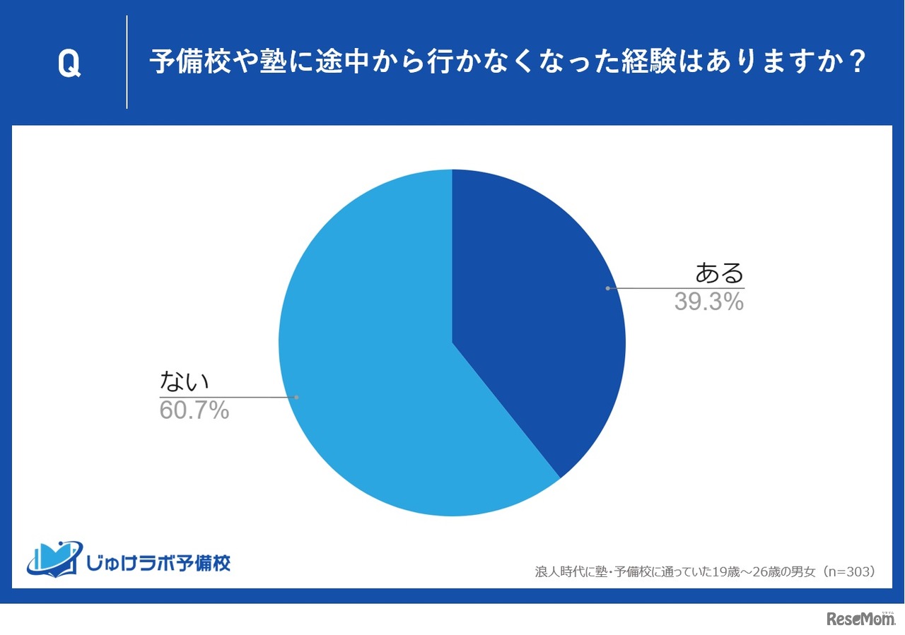 予備校や塾に途中から行かなくなった経験はあるか