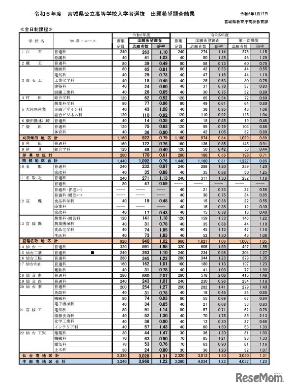 2024年度宮城県公立高等学校入学者選抜出願希望調査結果（全日制課程）