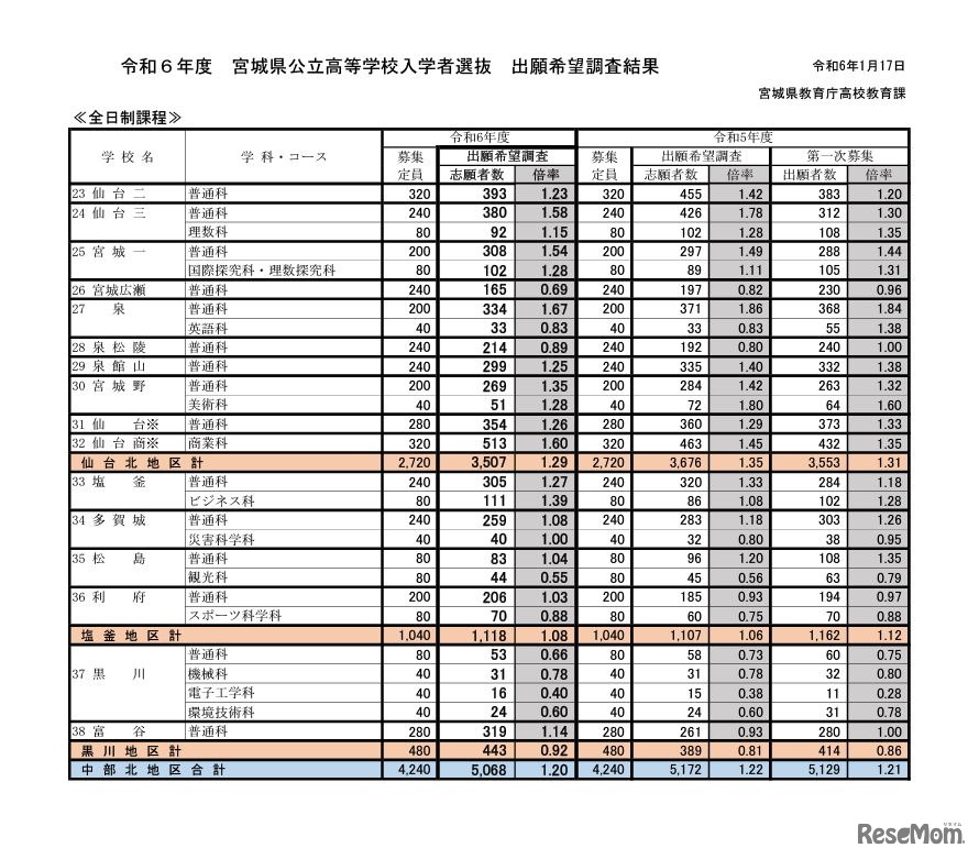 2024年度宮城県公立高等学校入学者選抜出願希望調査結果（全日制課程）