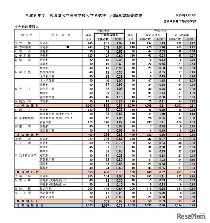2024年度宮城県公立高等学校入学者選抜出願希望調査結果（全日制課程）