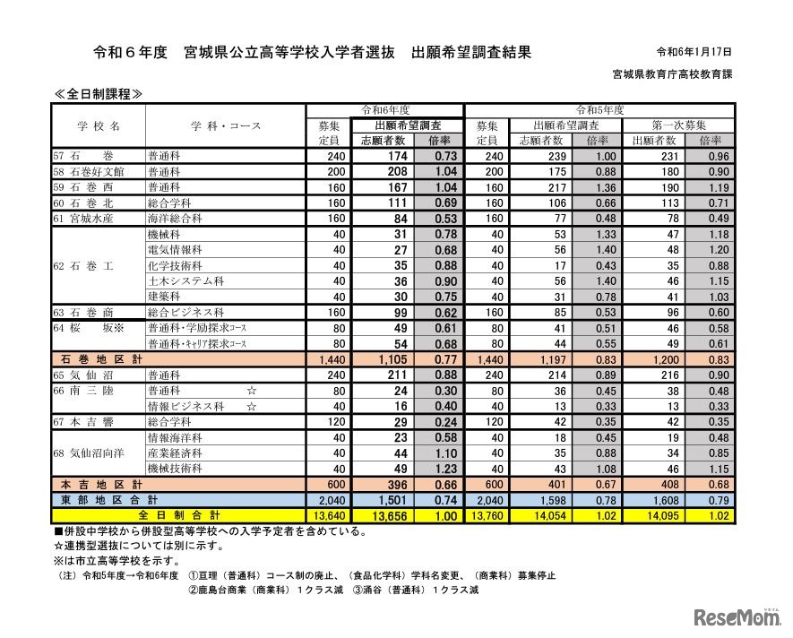 2024年度宮城県公立高等学校入学者選抜出願希望調査結果（全日制課程）