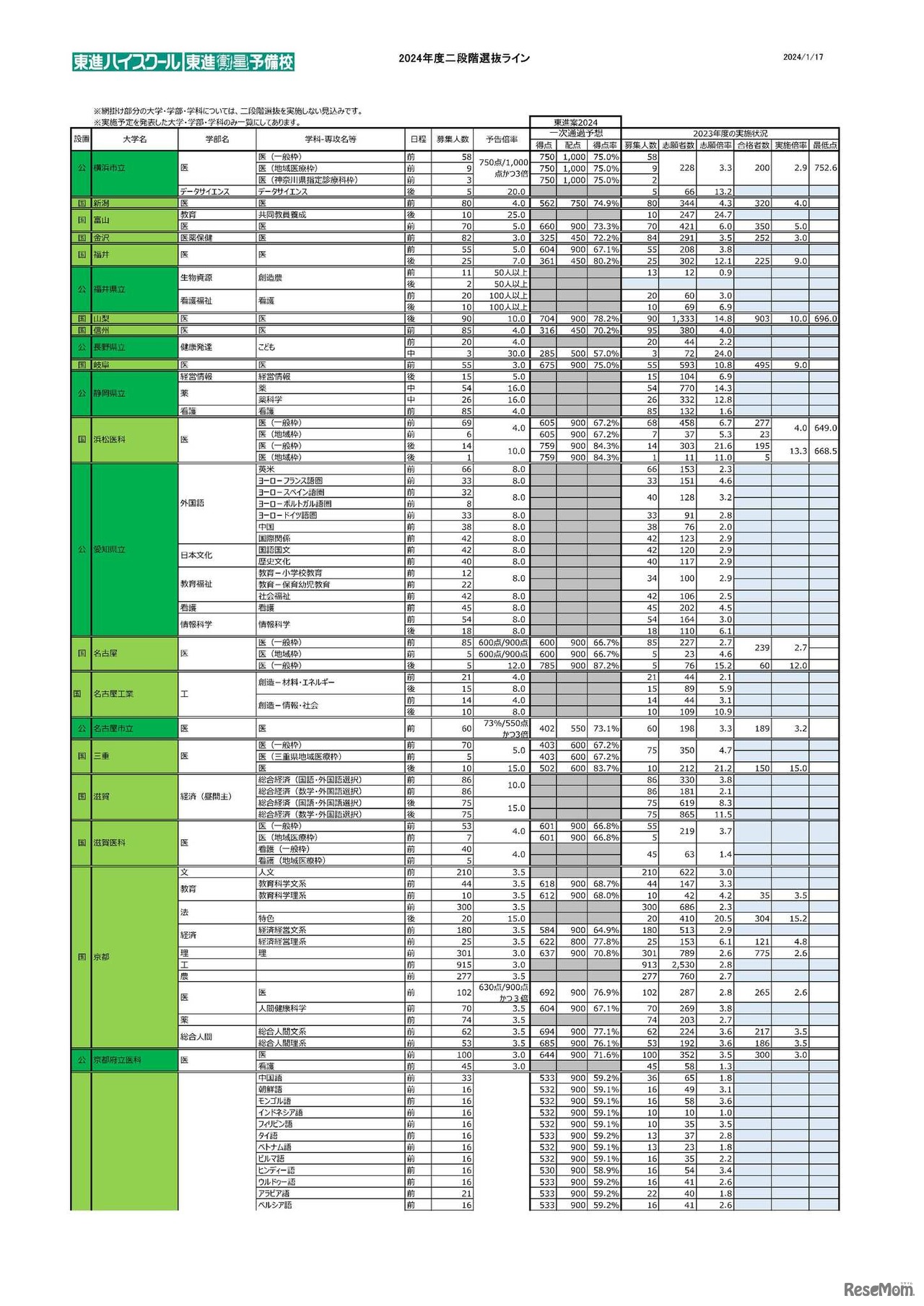 2024年度二段階選抜ライン