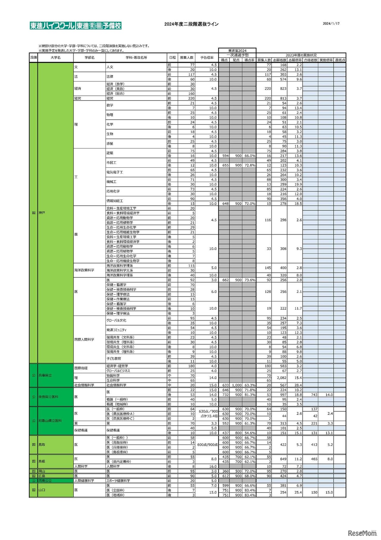 2024年度二段階選抜ライン