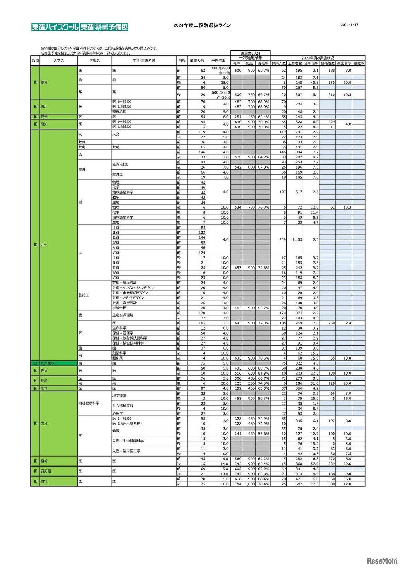 2024年度二段階選抜ライン