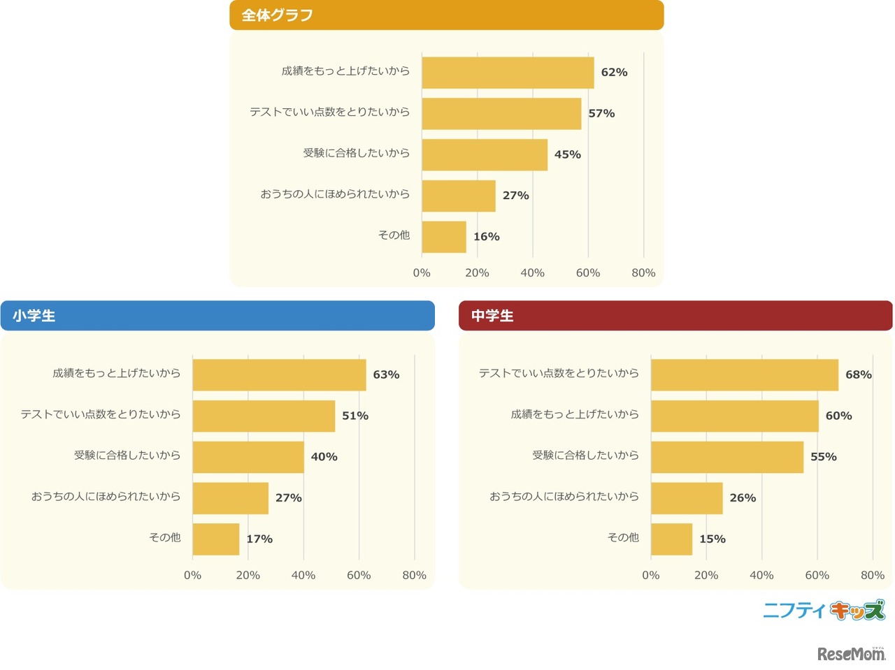 【勉強・受験と答えた人へ】選んだ理由やどうして頑張りたいのかを教えて！（複数選択）