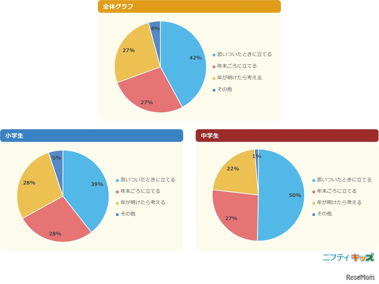 【立てている人へ】目標はいつごろ立てている？
