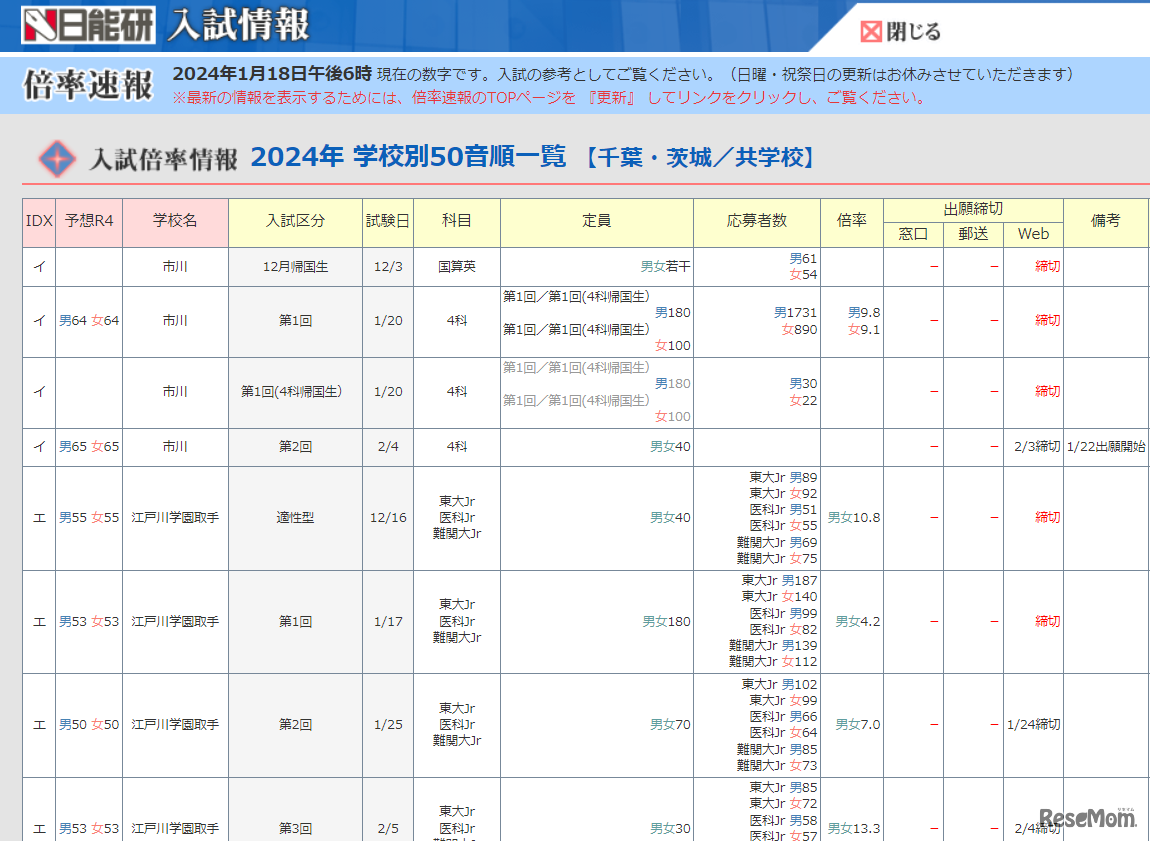 千葉県私立中学の入試倍率速報１（抜粋）