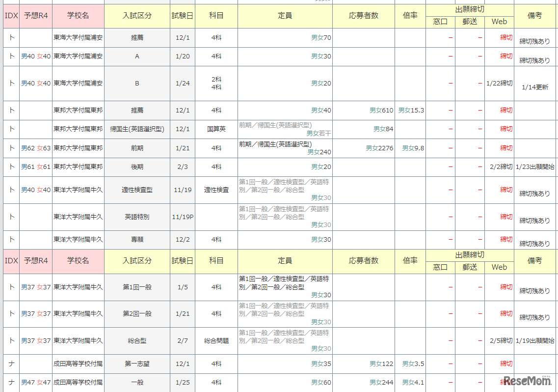 千葉県私立中学の入試倍率速報3（抜粋）