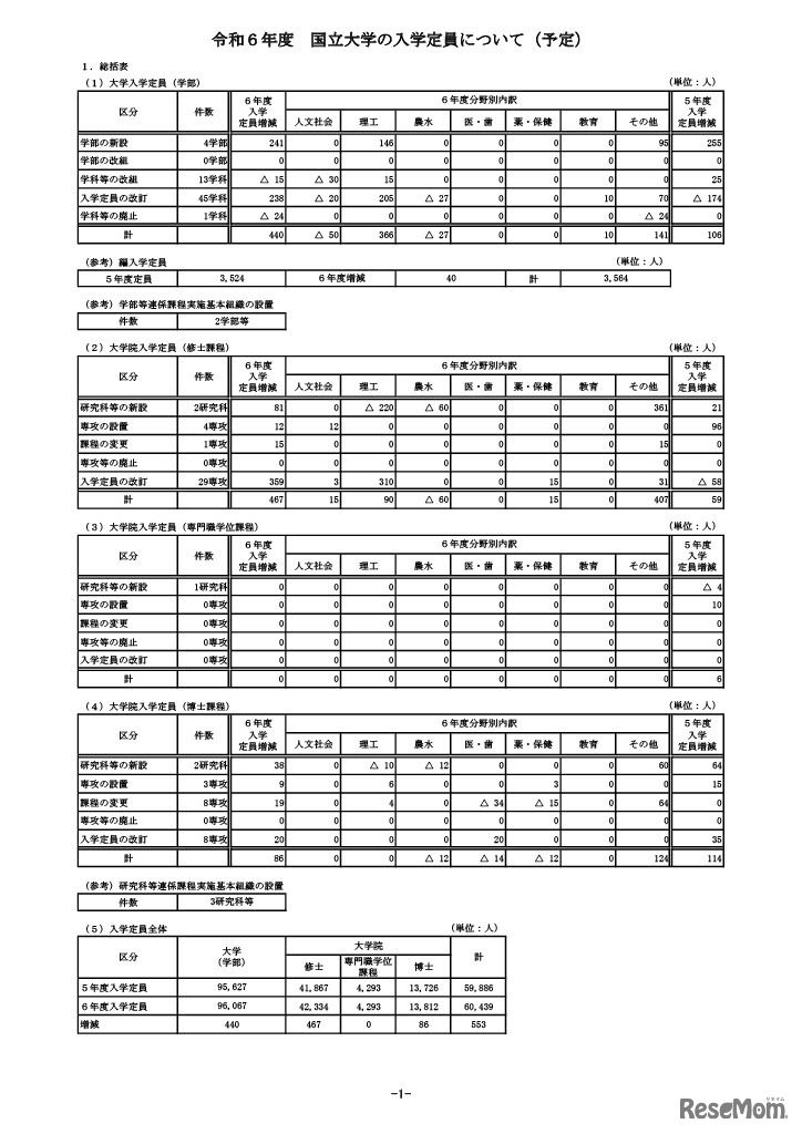 令和6年度　国立大学の入学定員について（予定）