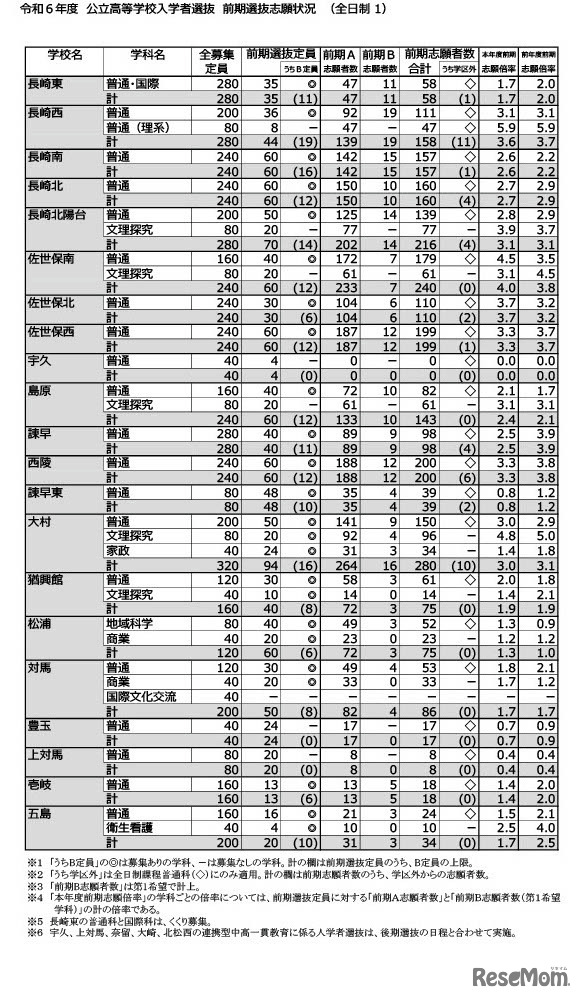 2024年度（令和6年度）公立高等学校入学者選抜　前期選抜志願状況（全日制1）