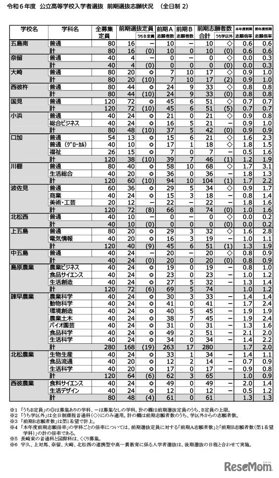 2024年度（令和6年度）公立高等学校入学者選抜　前期選抜志願状況（全日制2）