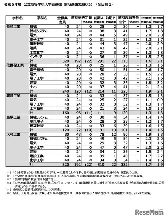 2024年度（令和6年度）公立高等学校入学者選抜　前期選抜志願状況（全日制3）