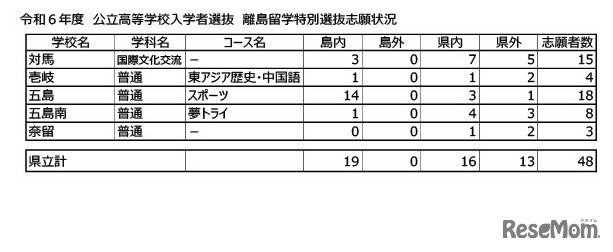 離島留学特別選抜志願状況