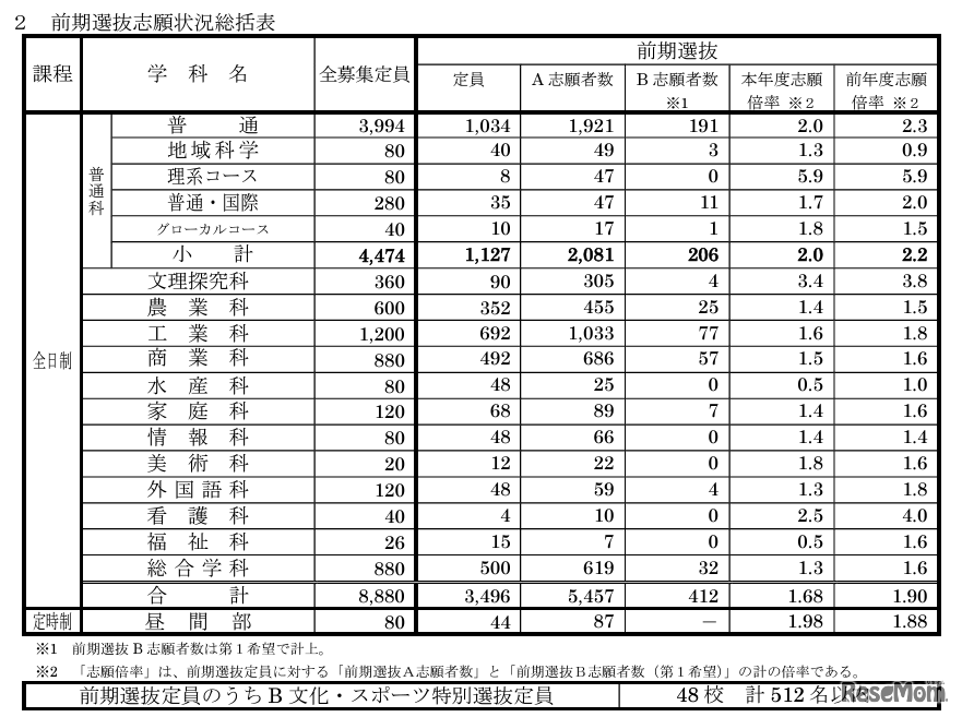 2024年度（令和6年度）長崎県公立高等学校入学者前期選抜志願状況