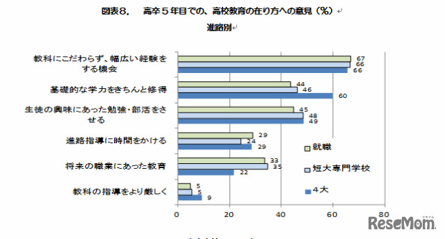 高卒5年目での、高校教育の在り方への意見