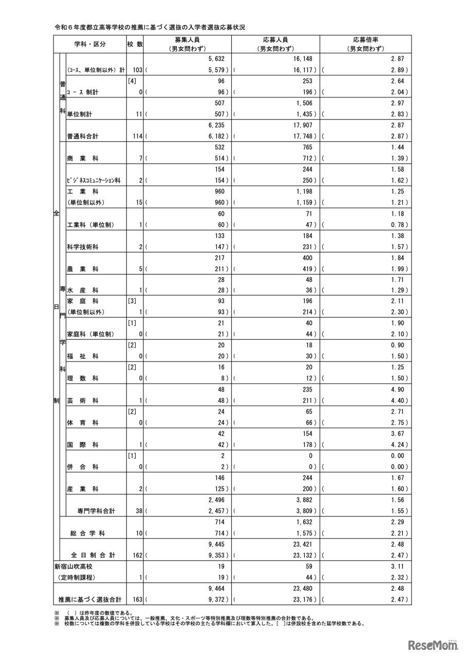 令和6年度都立高等学校の推薦に基づく選抜の入学者選抜応募状況