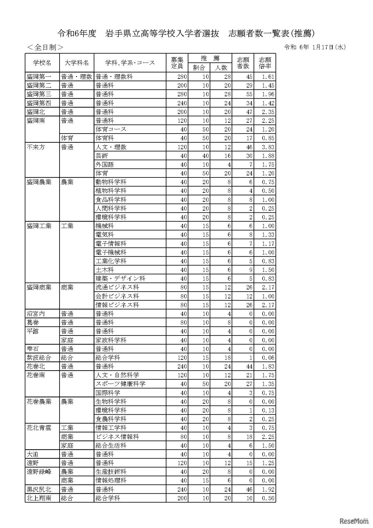 令和6年度 岩手県立高等学校入学者選抜 志願者数一覧表（推薦）