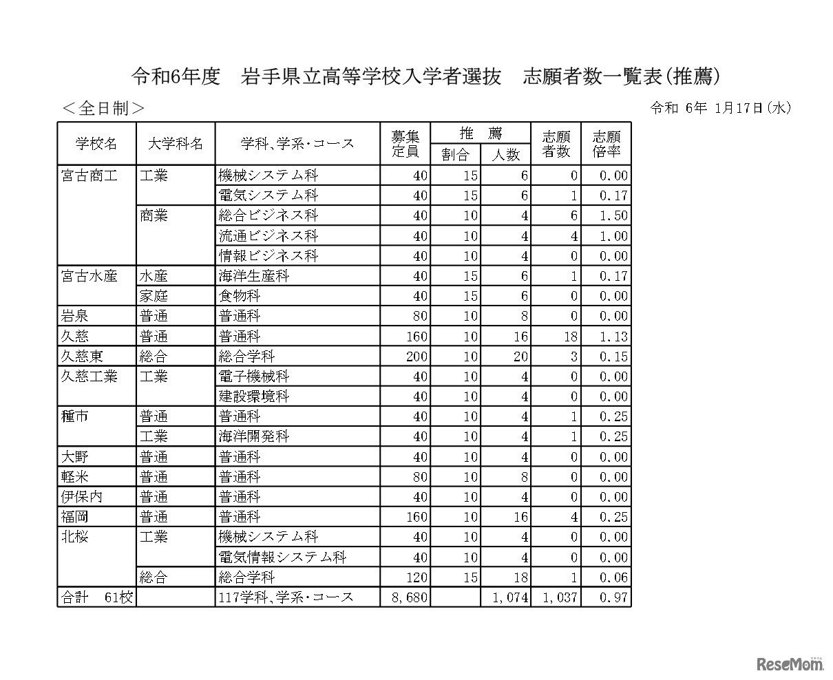 令和6年度 岩手県立高等学校入学者選抜 志願者数一覧表（推薦）