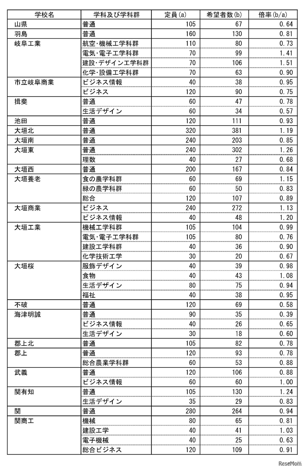 公立全日制課程進学希望状況