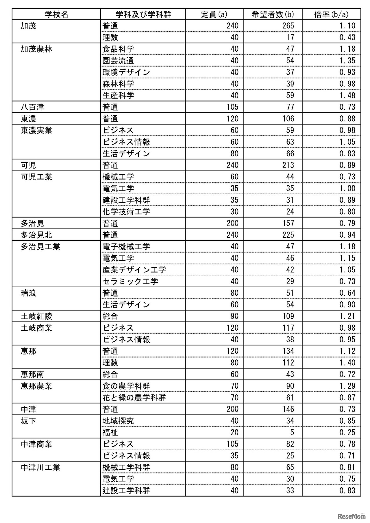 公立全日制課程進学希望状況