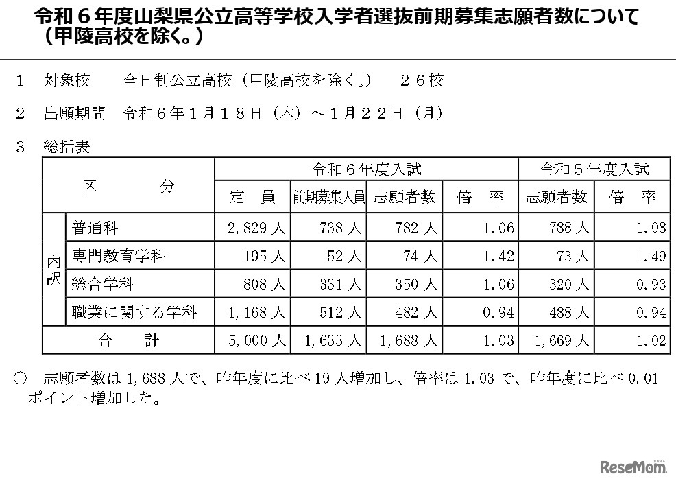 2024年度（令和6年度）山梨県公立高等学校入学者選抜の前期募集志願者数（甲陵高校除く）の総括表