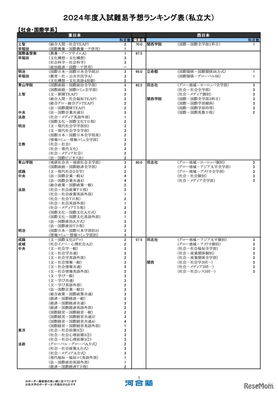 社会・国際学系（一部）
