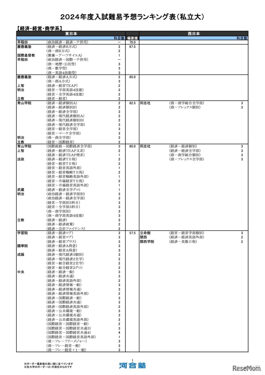 経済・経営・商学系（一部）