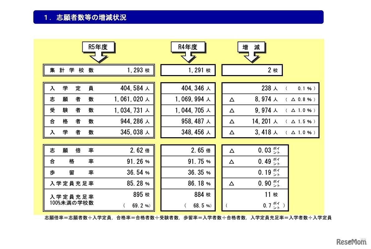 志願者数等の増減状況