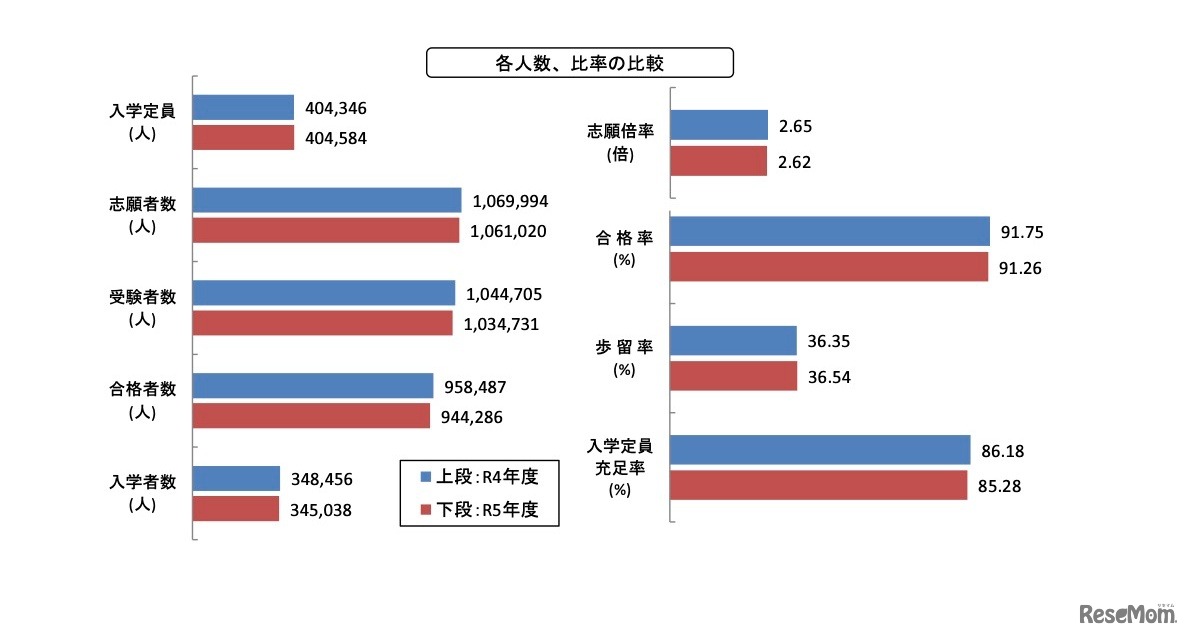 各人数、比率の比較
