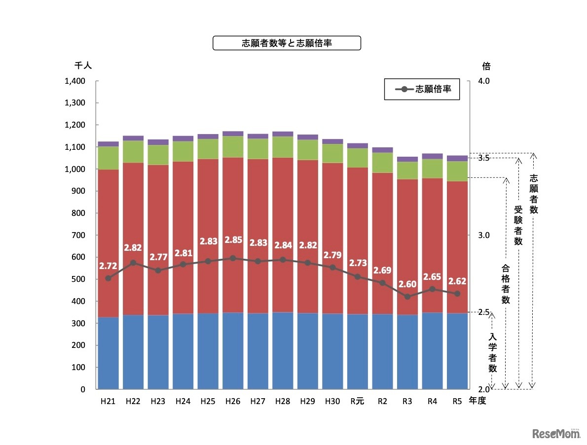 志願者数等と志願倍率の推移