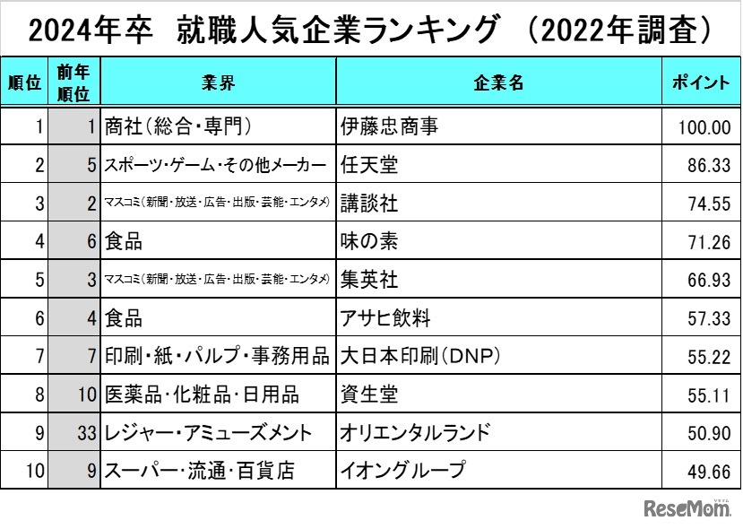 2024年卒就職人気企業ランキング（2022年調査）