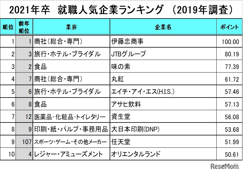 2021年卒就職人気企業ランキング（2019年調査）