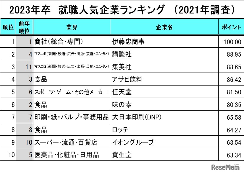 2023年卒就職人気企業ランキング（2021年調査）